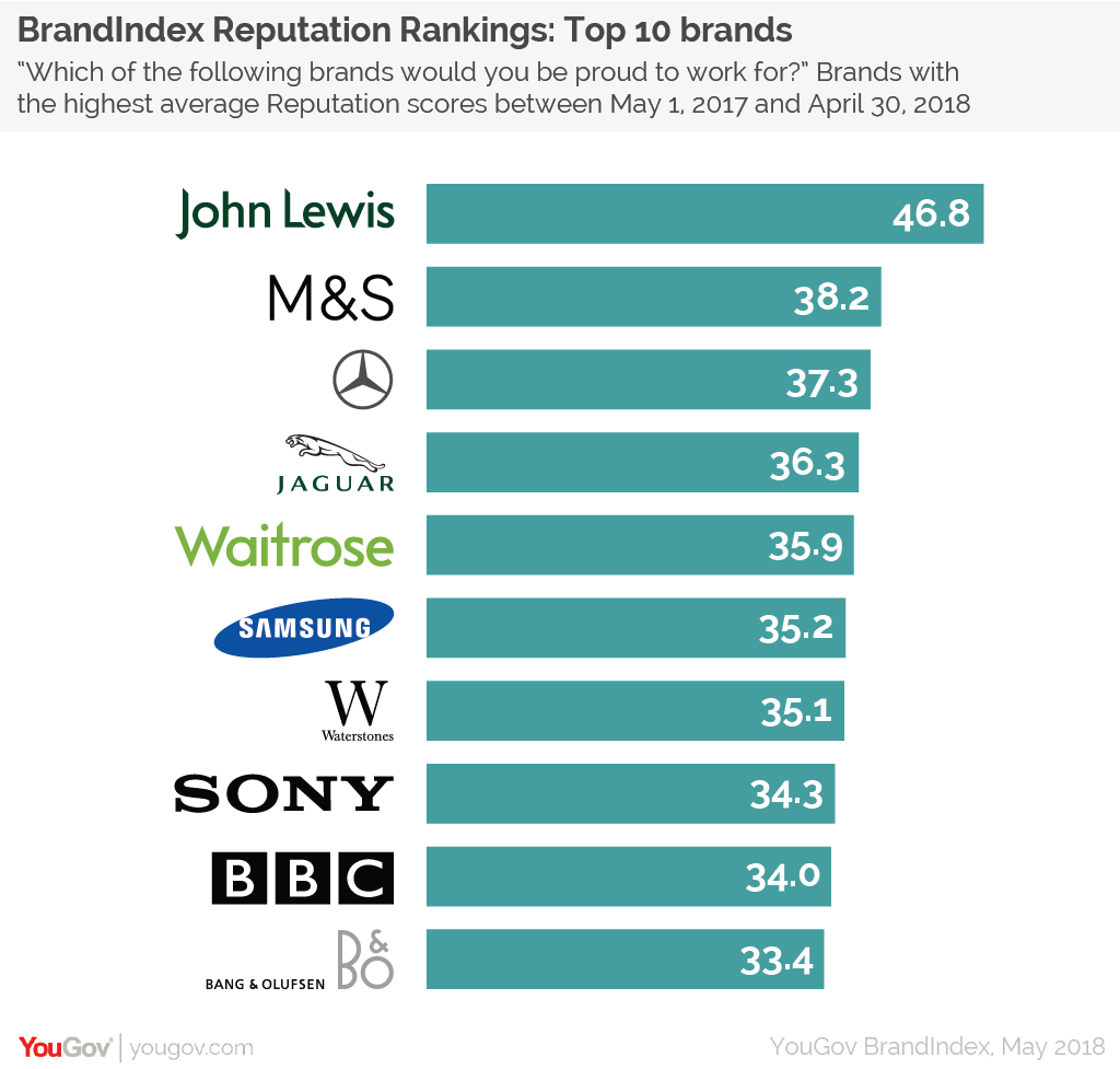 YouGov John Lewis is the brand Britons would be proudest to work for